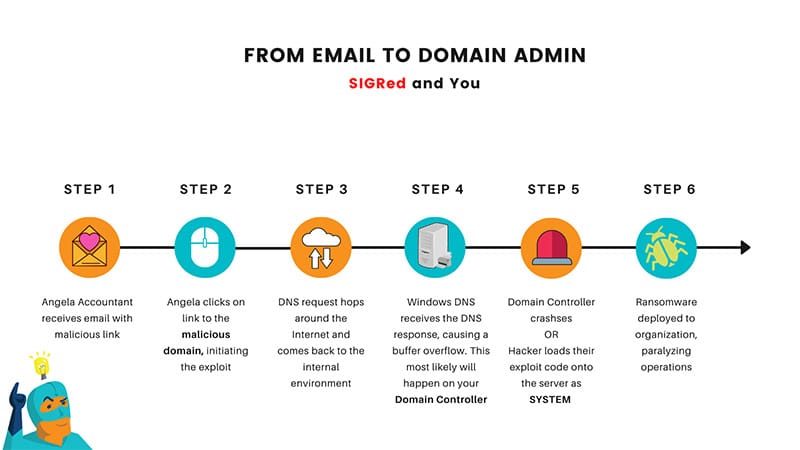 SIGRed lifecycle - from email to domain admin
