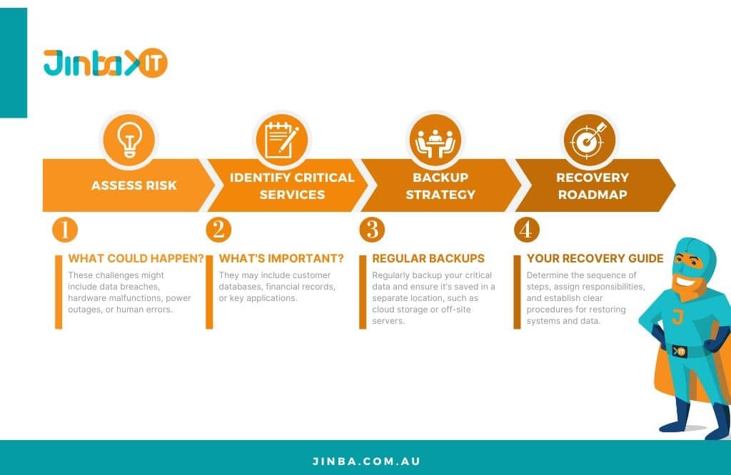 Disaster recovery steps infographic